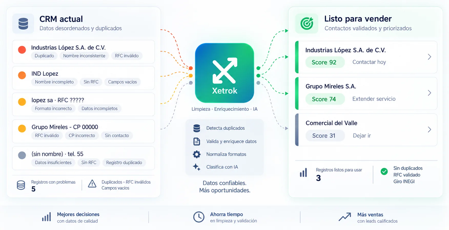 Comparación del antes y el después. A la izquierda, el CRM actual con datos desordenados: cinco registros marcados como duplicados, con nombre inconsistente, RFC inválido, formato incorrecto o campos vacíos. En el centro, Xetrok detecta duplicados, valida y enriquece los datos, normaliza formatos y clasifica con IA. A la derecha, los contactos validados y priorizados: Industrias López con score 92 y la acción «contactar hoy», Grupo Mireles con score 74 y «extender servicio», y Comercial del Valle con score 31 y «dejar ir». Al final: sin duplicados, RFC validado y giro INEGI.